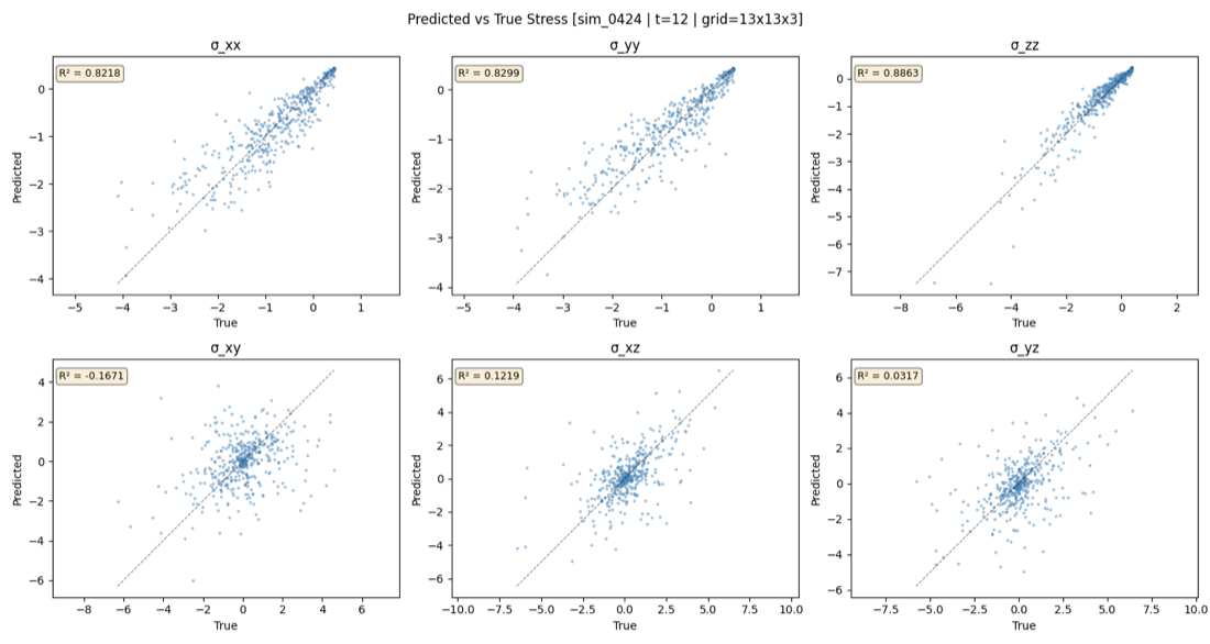 Six-panel scatter of predicted versus true stress, one panel per Voigt component, with correlation along the diagonal.