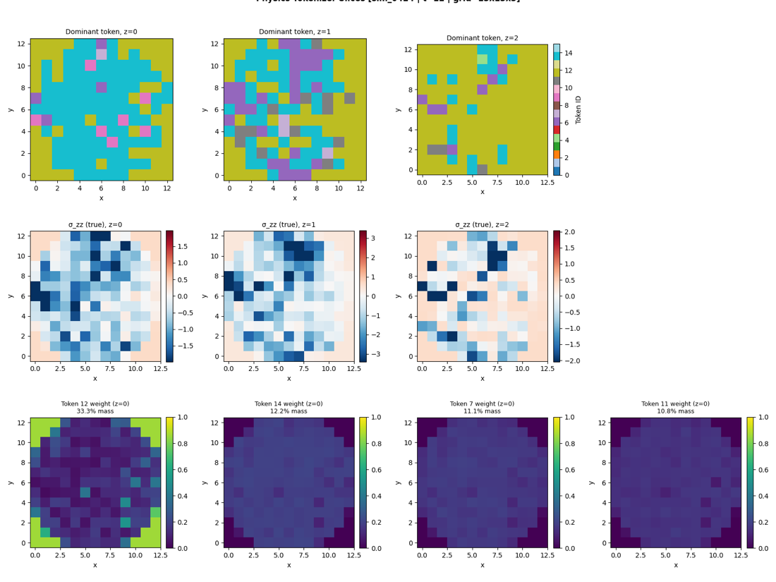 Slices of the granular assembly coloured by dominant learned token, showing spatially coherent material archetypes.