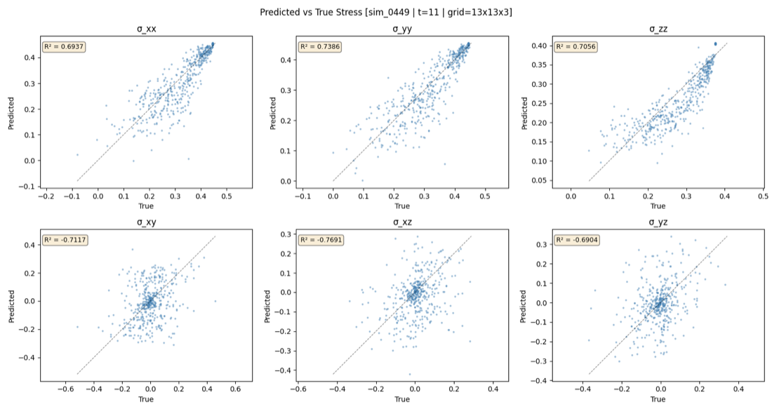 Scatter of predicted versus true stress with force-derived channels masked, showing wider scatter than the full-channel model.